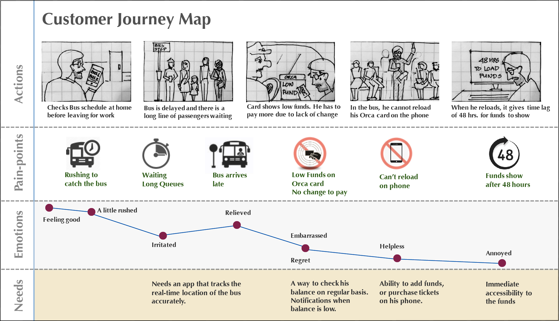 customer journey map